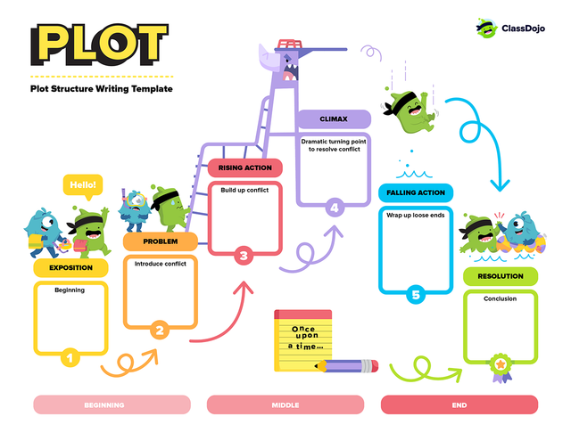 Plot Structure Writing Template – ClassDojo Shop